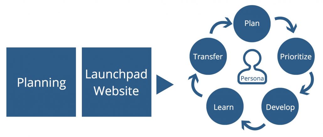 value-driven-design-process2