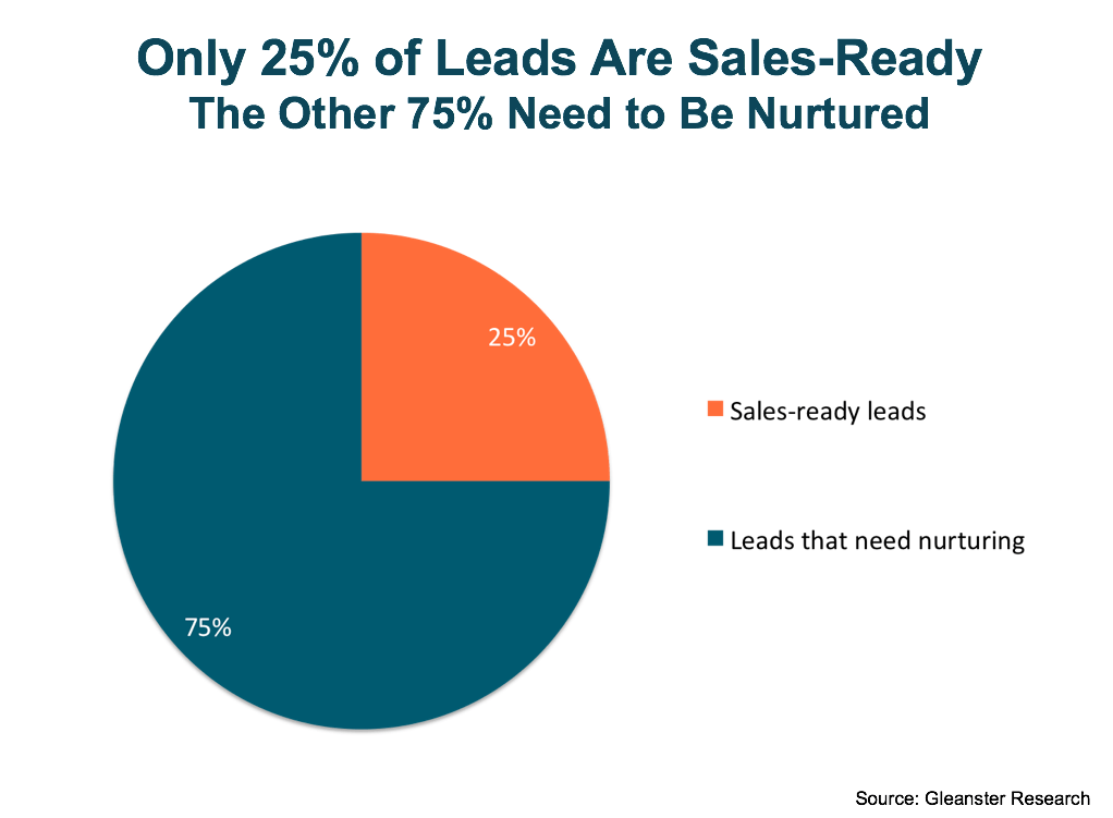 75% of prospects need lead nurturing