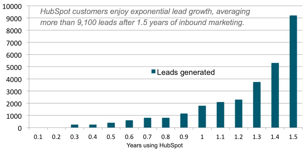 average lead generation growth over time