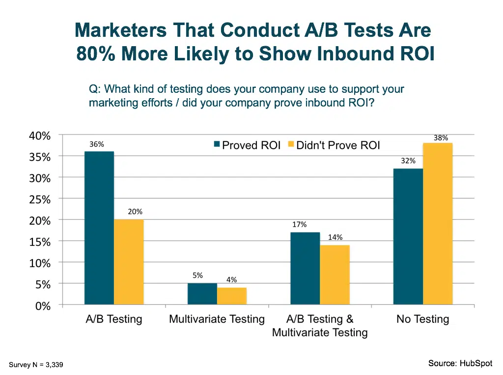 inbound marketing a-b testing pays off