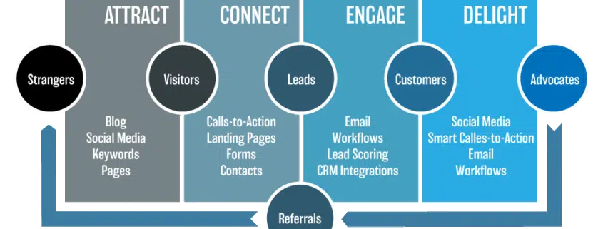 Inbound marketing
