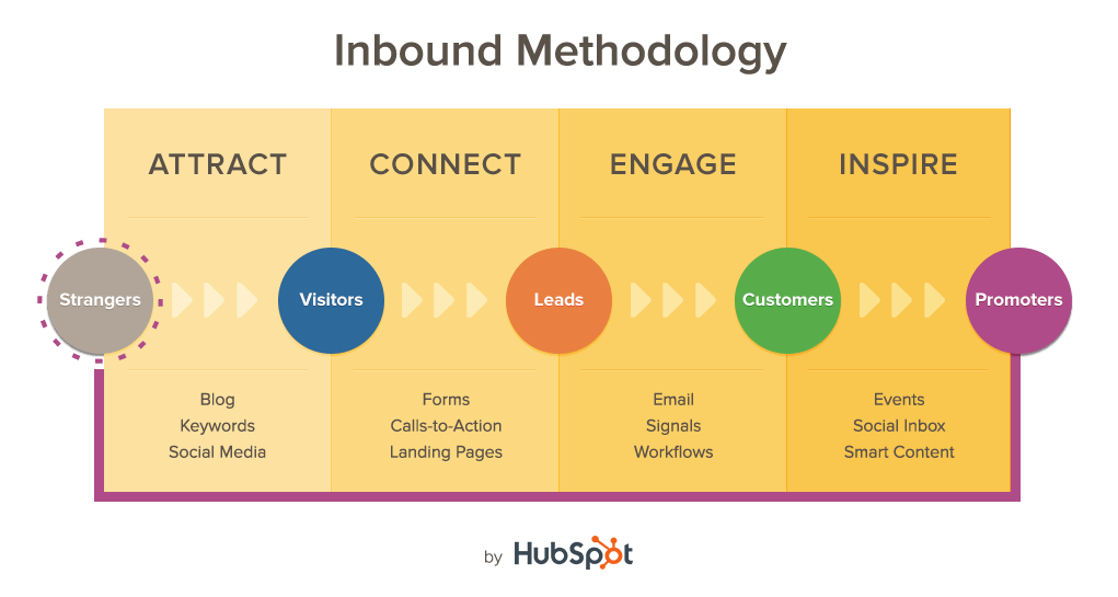 inbound marketing methodology