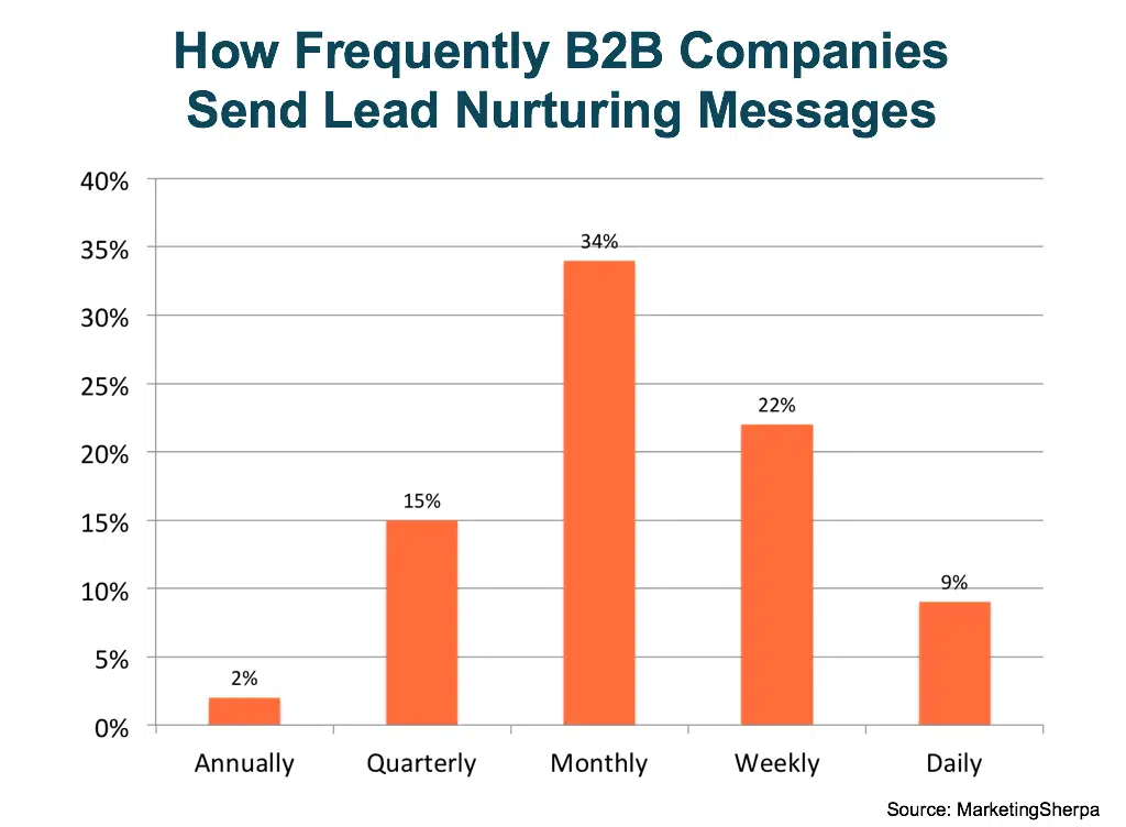 lead nurturing email frequency