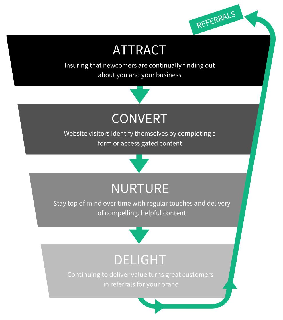 marketing-and-sales-funnel