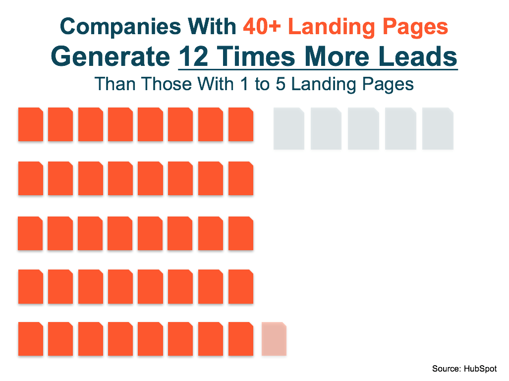 12x more leads