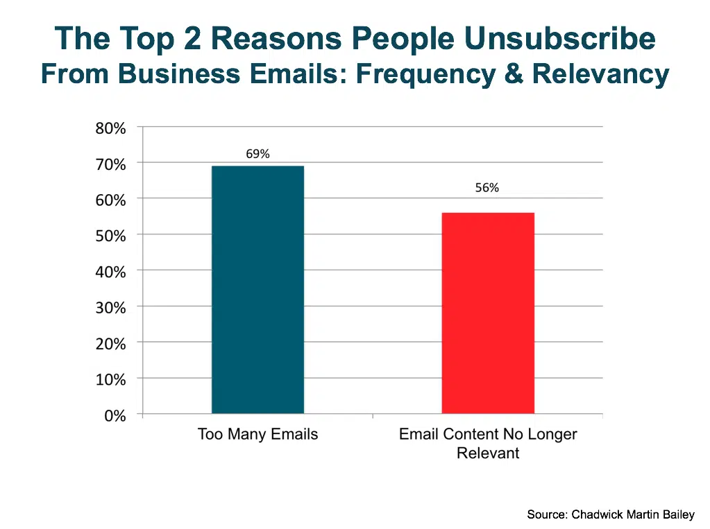 top 2 reasons people unsubscribe from email lists