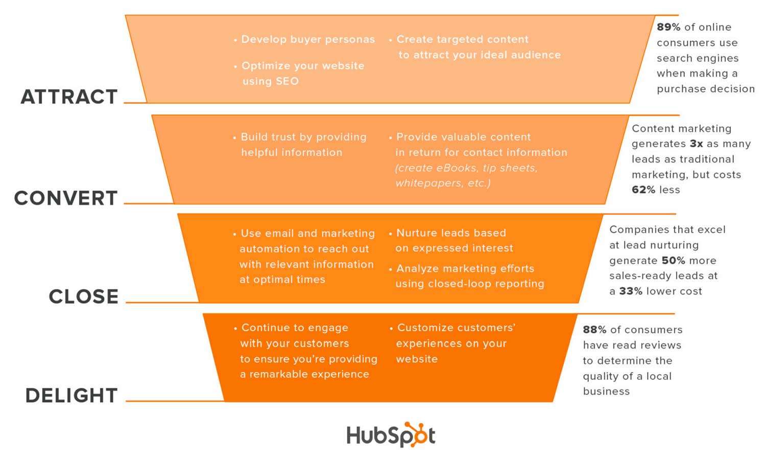 inbound marketing methodology