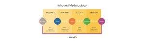 inbound marketing roi calculator