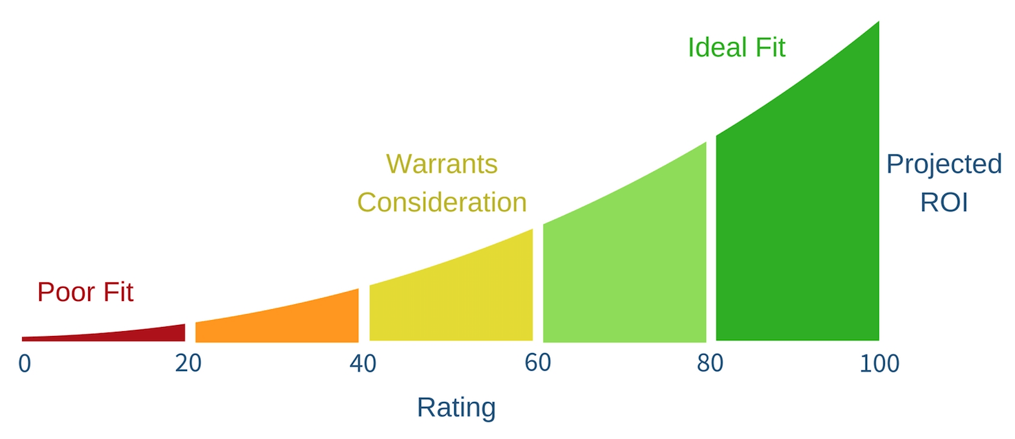 is inbound marketing good fit my business