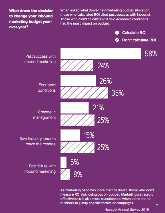 calculating marketing metrics to show roi to your boss