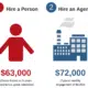 hire a person vs hire an agency