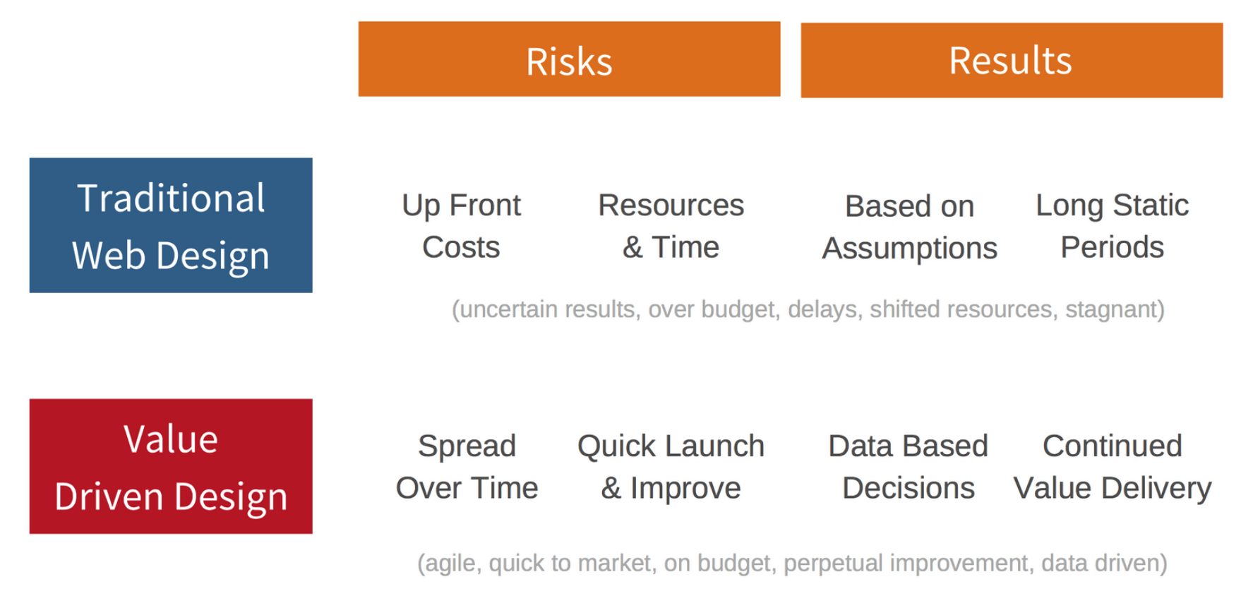 traditional vs value driven website design