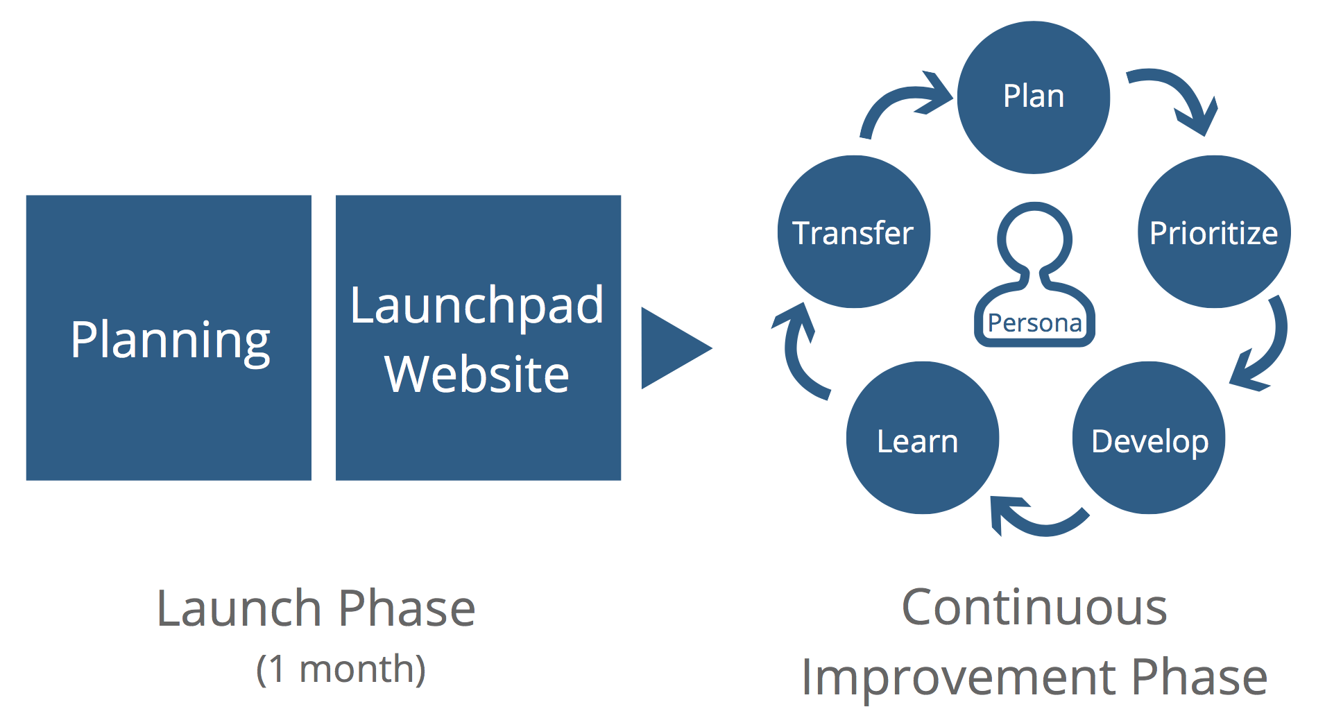 value driven design process