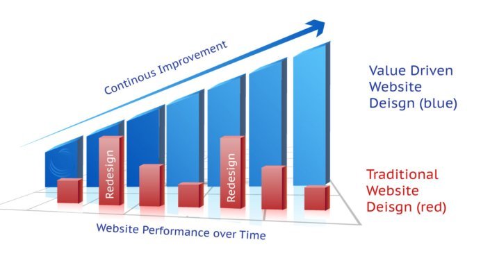 Value Driven Webdesign