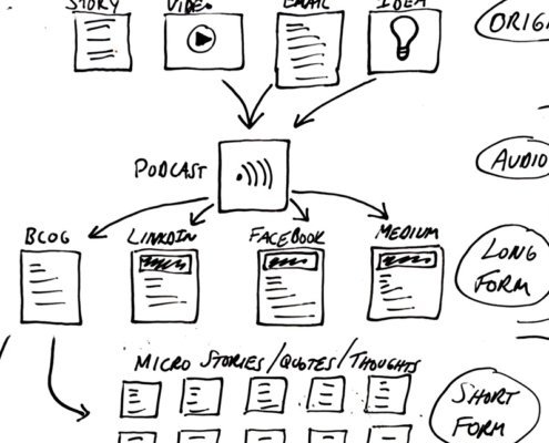 content creation diagram