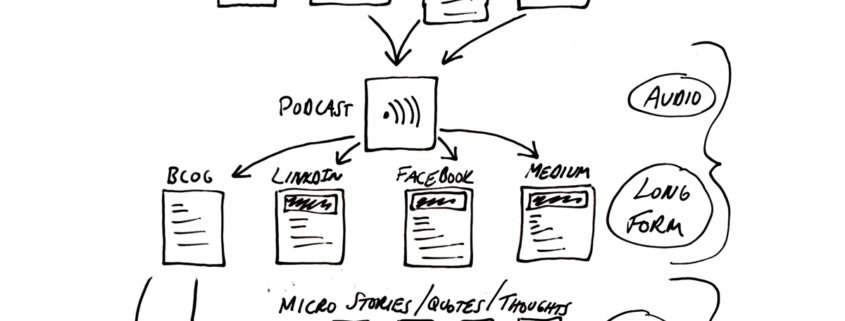 content creation diagram